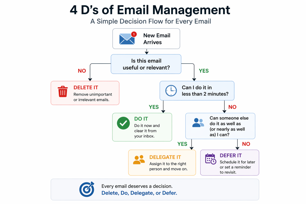 4 D’s of email management flowchart showing how to decide whether to delete, do, delegate, or defer each incoming email