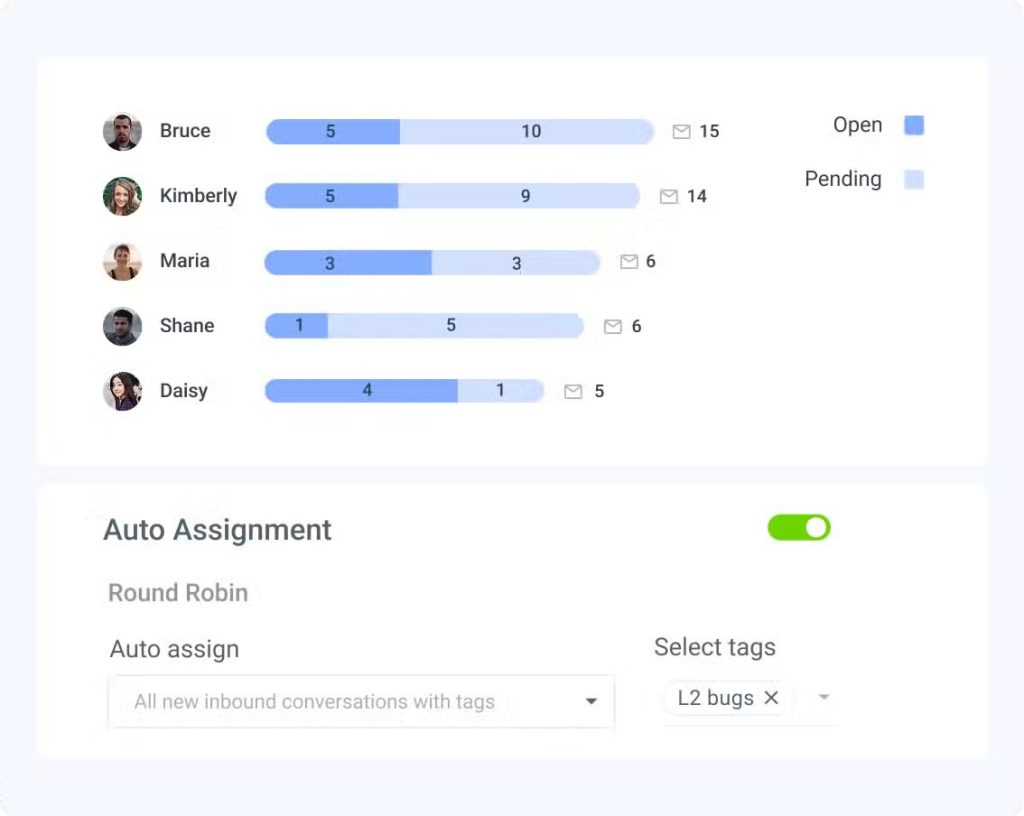 Once the request reaches the right team, you can assign it manually or automatically based on workload