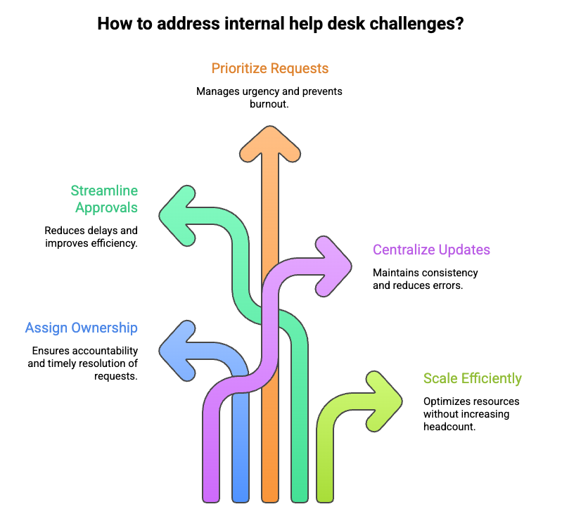 Some basic solutions can fix the number of challenges