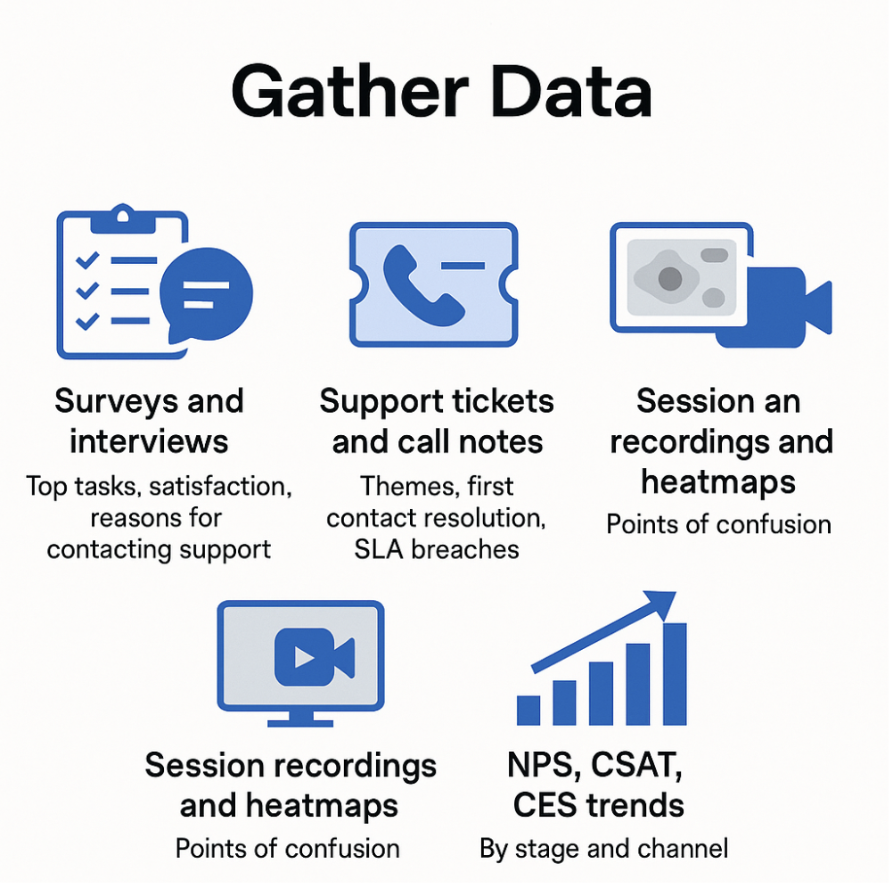 Multiple elements of a customer journey map