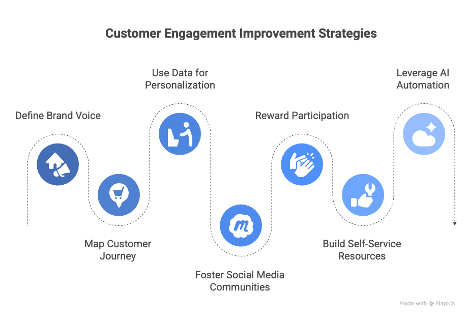 Customer engagement strategies