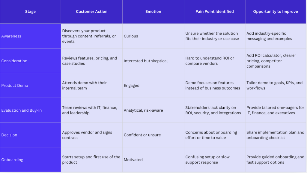 B2B customer journey maps are perfect for identifying friction in long sales cycles