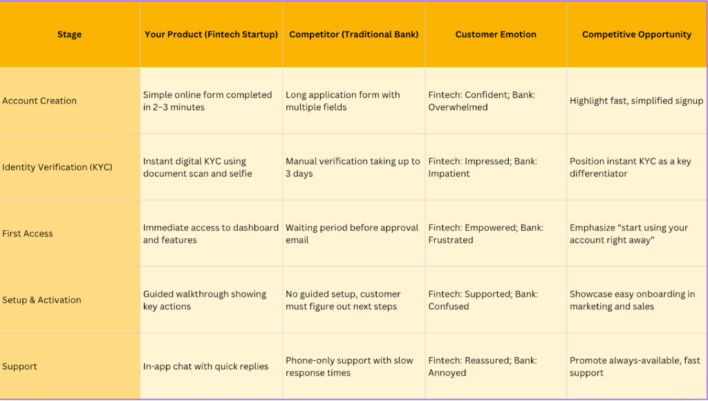 Competitor journey maps let you find where your competitors have gaps