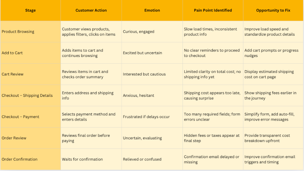 A current state customer journey map example