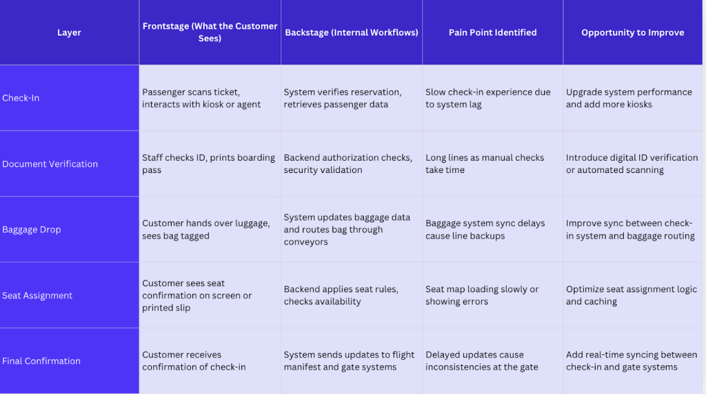 Service blueprint helps you align internal processes with customer activity