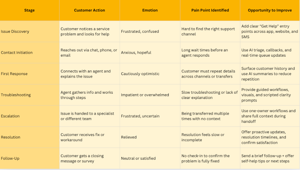 A customer support journey map helps you improve customer experience