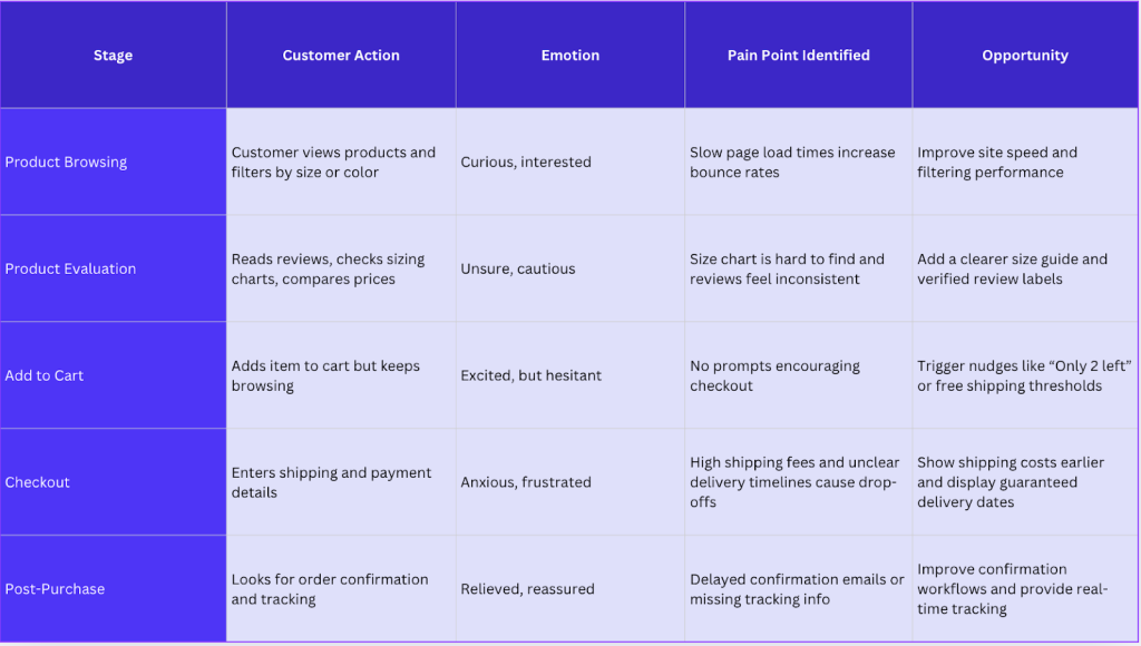 An E-commerce customer journey map helps you track where customers hesitate