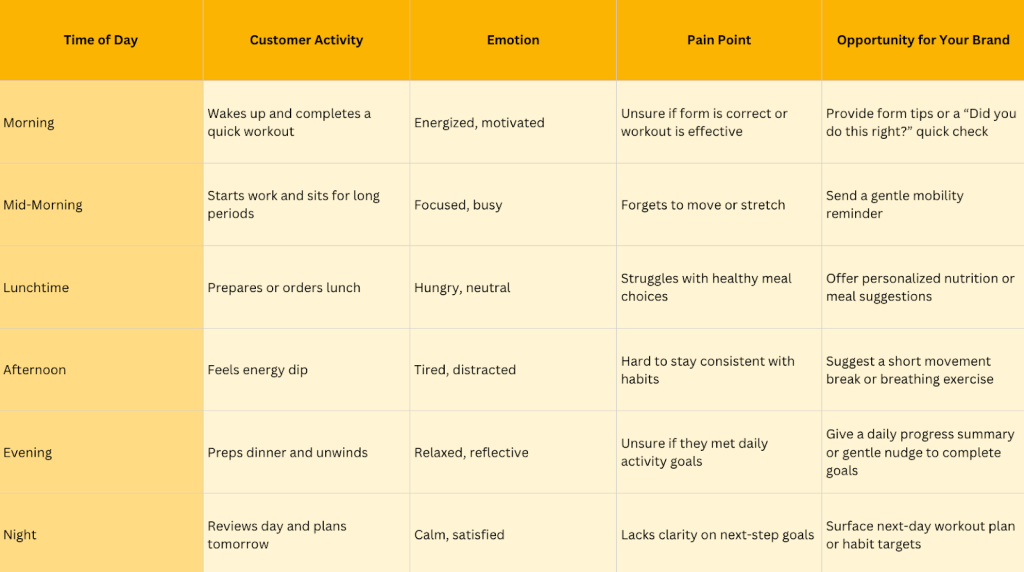 Tracing a customer’s day helps you find opportunities to pitch your product