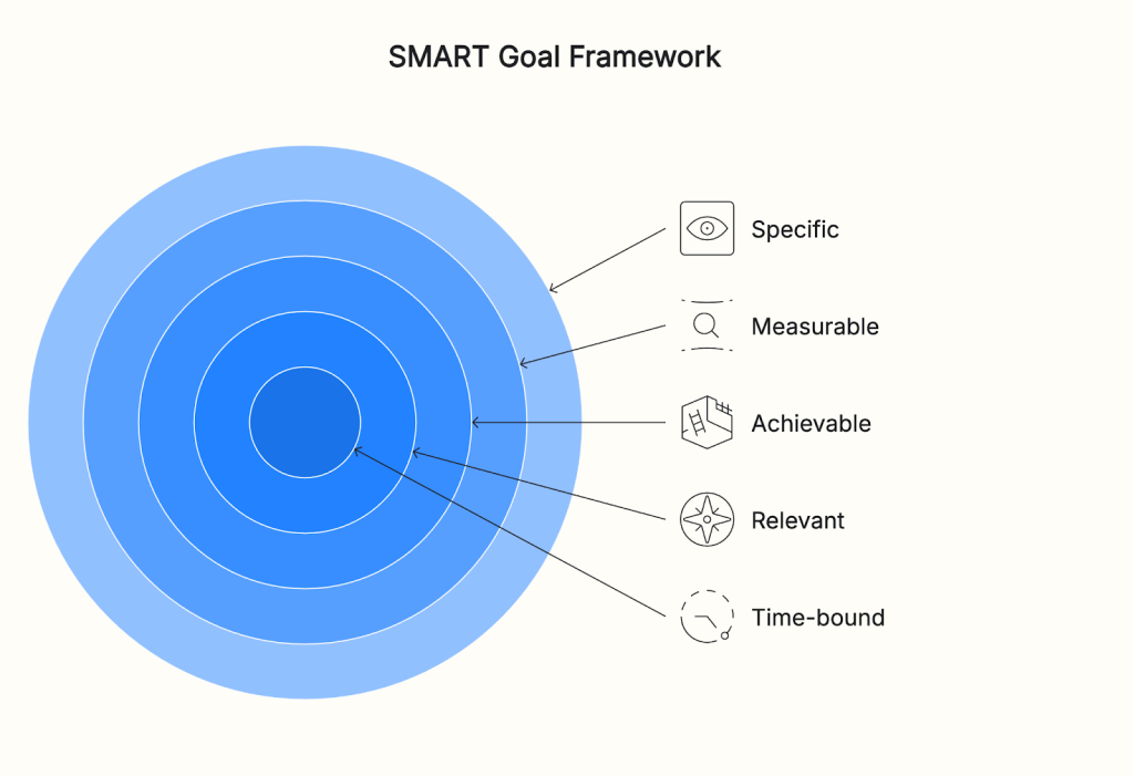 Use the SMART framework to define goals for your loyalty program