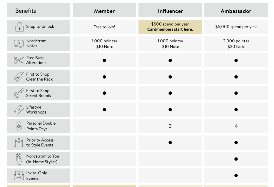 The Nordy Club has three membership levels with different benefits for each