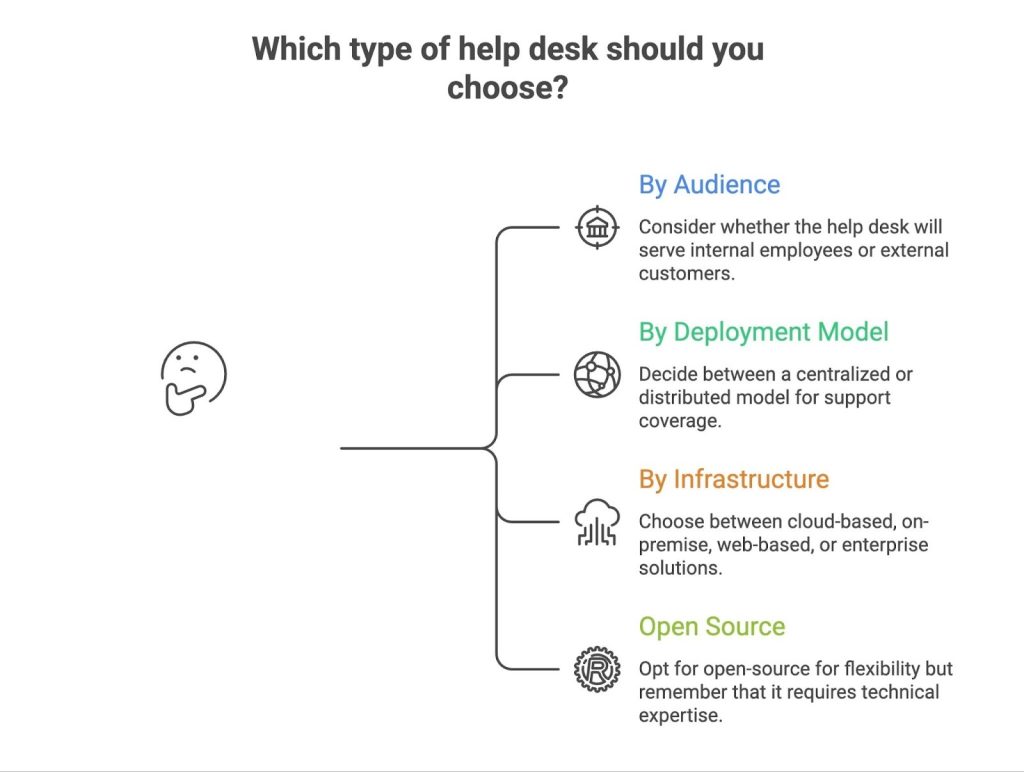 Types of helpdesks and which to choose
