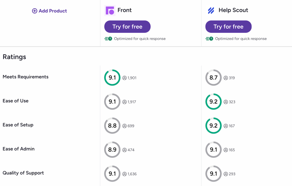 Side-by-side G2 user ratings for Front vs Help Scout across key evaluation categories