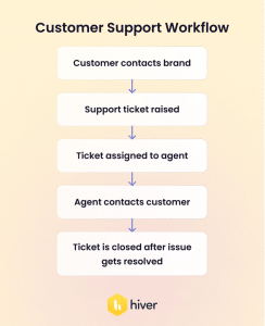 What are customer service workflows + 10 effective workflows