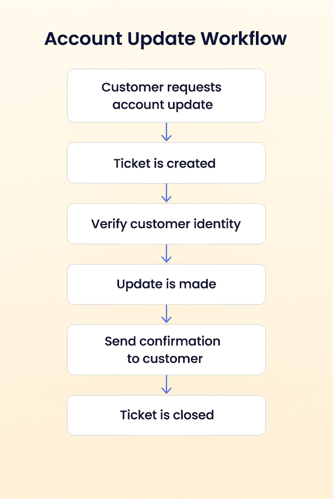 Account Update Workflow