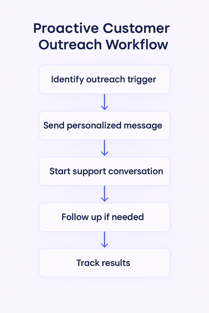 Proactive Customer Outreach Workflow
