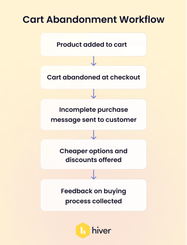 What are customer service workflows + 10 effective workflows
