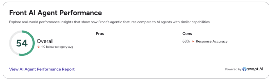 Snapshot of Front’s AI Agent Performance from G2. It scores below average on G2 (54 overall, 63% accuracy), suggesting less reliable performance—while key AI features also require higher-tier plans, making it costlier to scale.