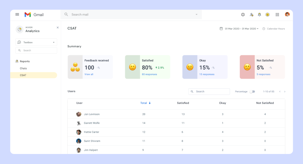 Screenshot of Hiver Analytics CSAT dashboard showing 100 feedback responses