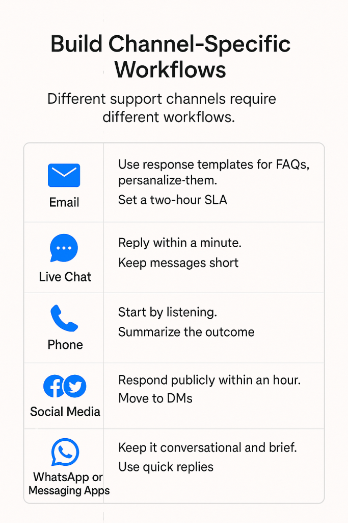 Building channel-specific workflows