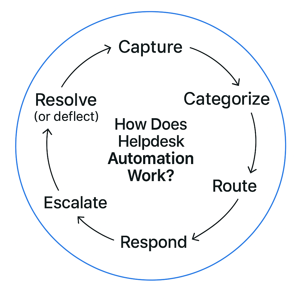 How does Helpdesk Automation work?