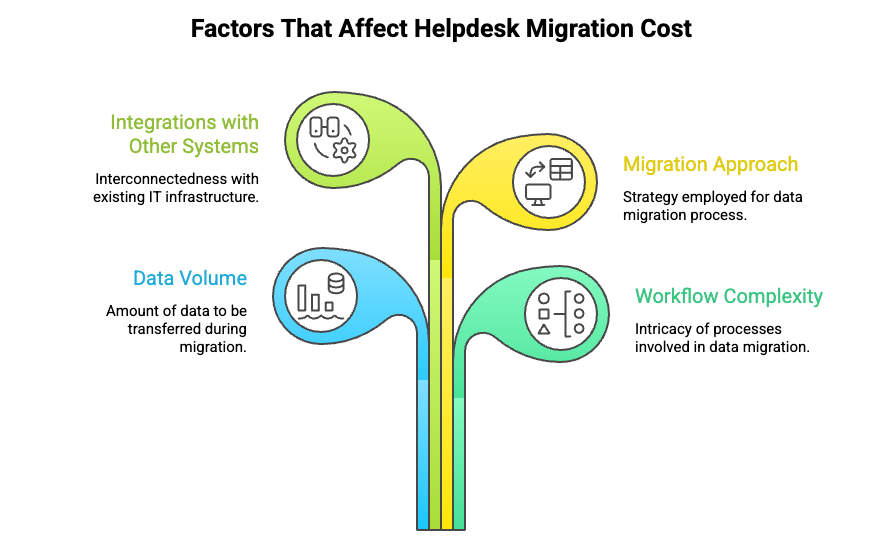 There are various factors that decide the final cost of your helpdesk migration