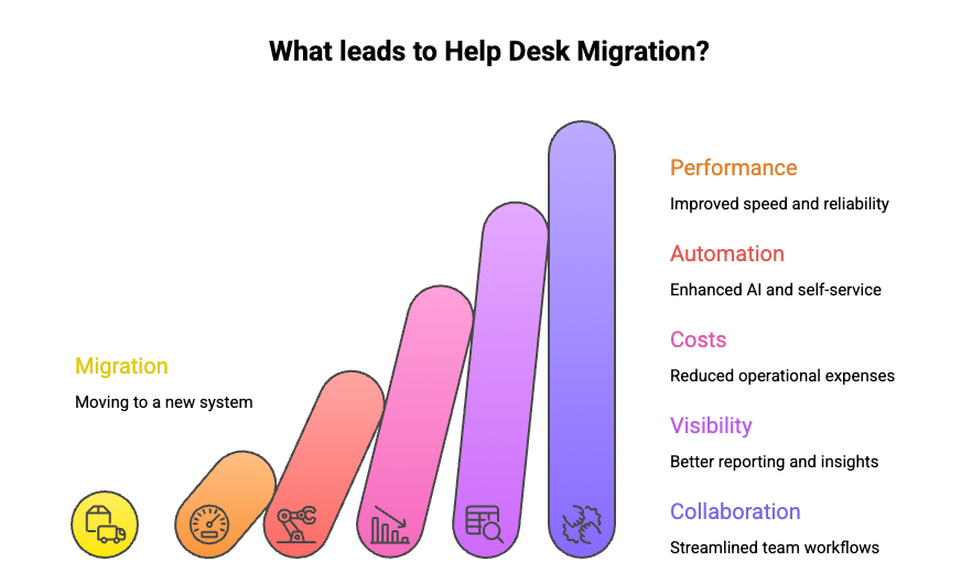 There’s never a single reason for a helpdesk migration, but an accumulation of small cues