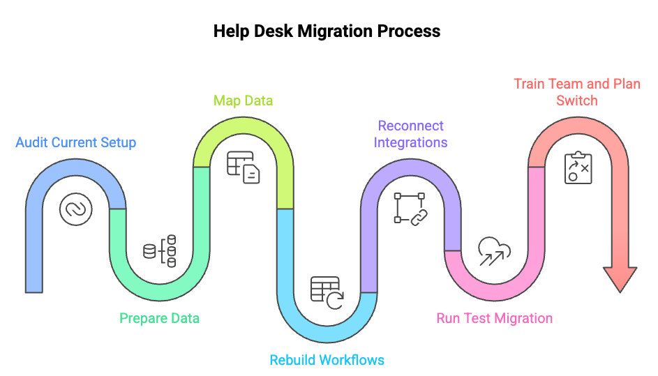 Helpdesk migration needs a meticulous process to ensure a smooth flow of work