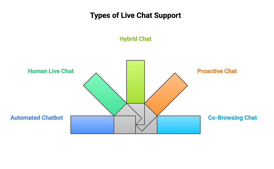 Types of live chat support