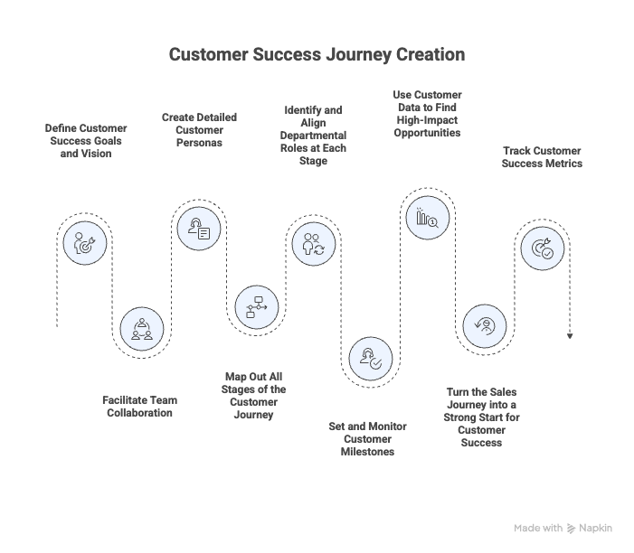 Customer success journey map