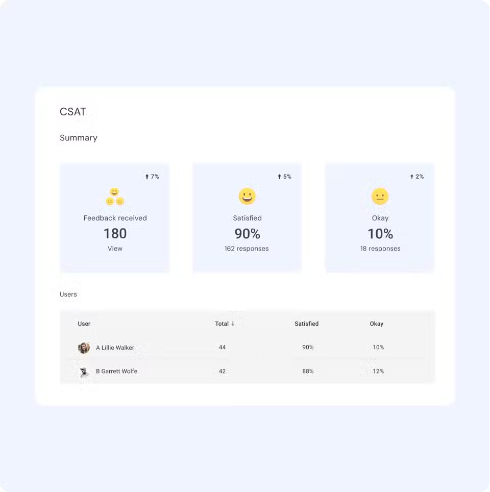 CSAT Report in Hiver