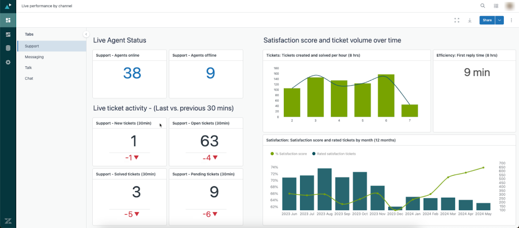Zendesk’s Explore dashboard