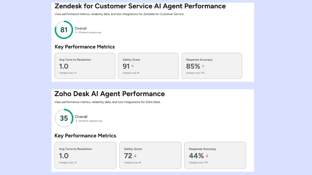 Zendesk vs Zohodesk AI agent performance as per G2