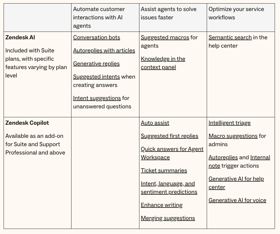 Difference between Zendesk AI and Zendesk Copilot