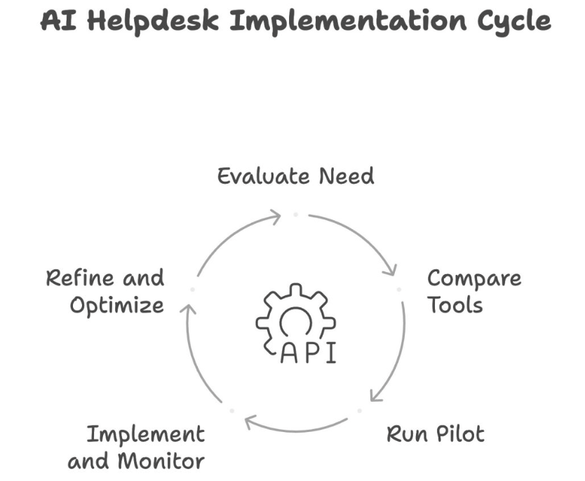 How to implement an AI helpdesk