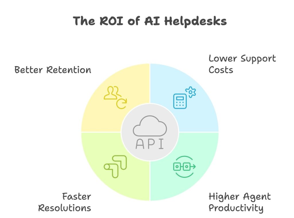 What is the ROI of an AI Helpdesk