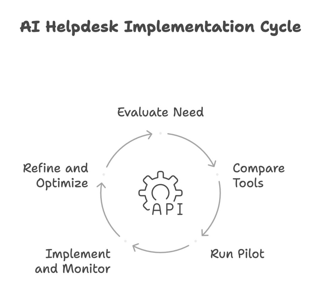 How to implement an AI helpdesk