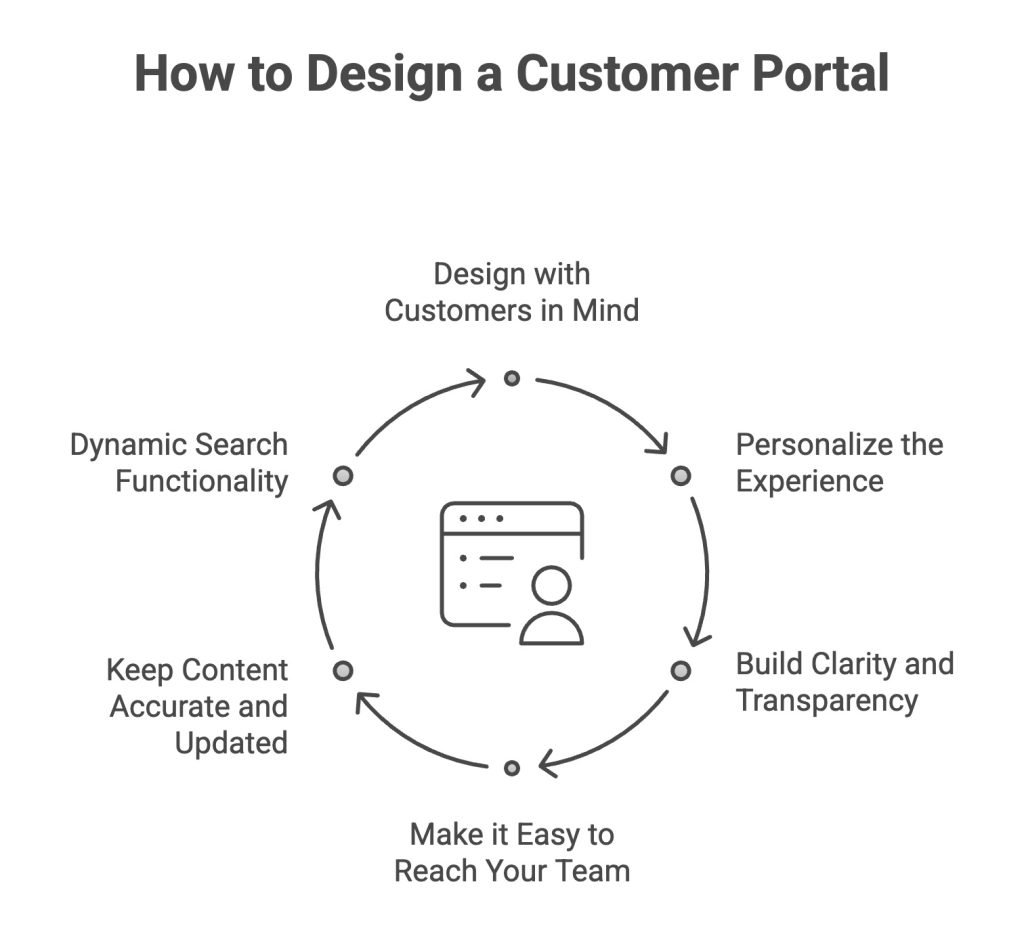 How to design a customer portal