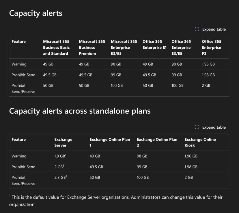 Here’s a snapshot of when you get capacity alerts in Outlook shared mailboxes