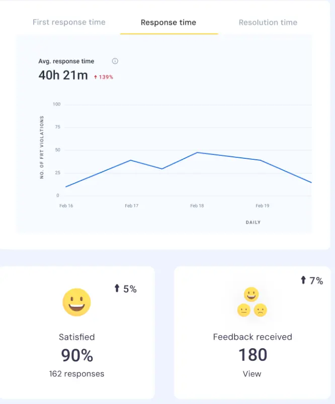 Hiver's real time analytics