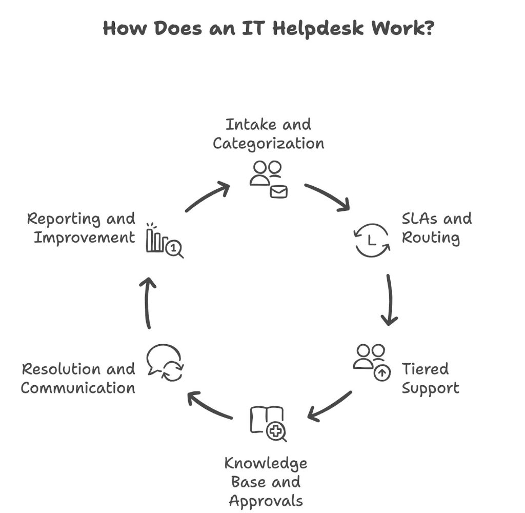How do IT Helpdesks Work