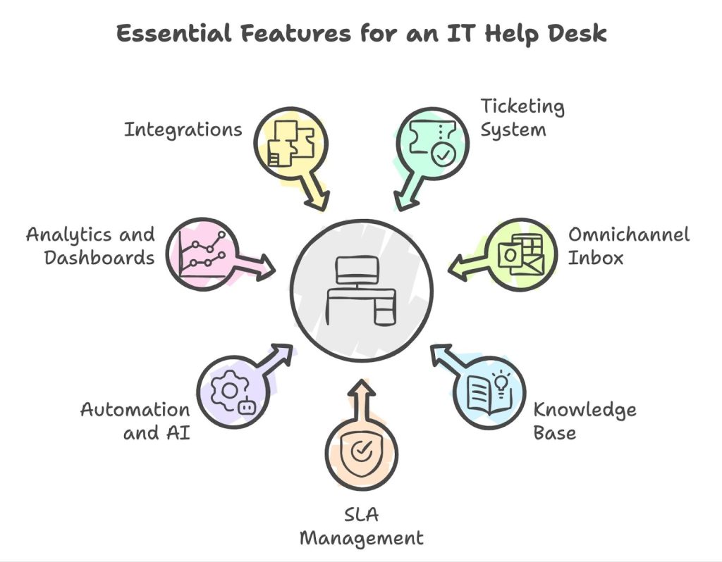 Features of an IT Help Desk