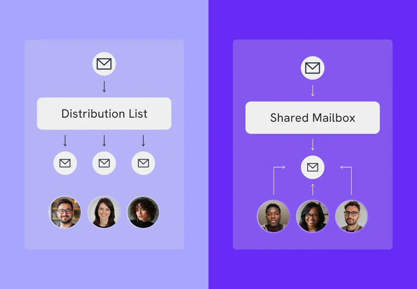 illustration of distribution list vs. shared inbox