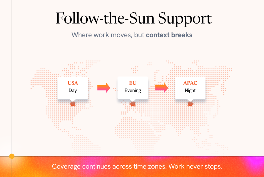 24/7 support means providing customers with support across time zones.