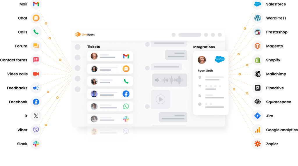 LiveAgent merges chat, email, and voice into one inbox, with AI reply suggestions and powerful routing