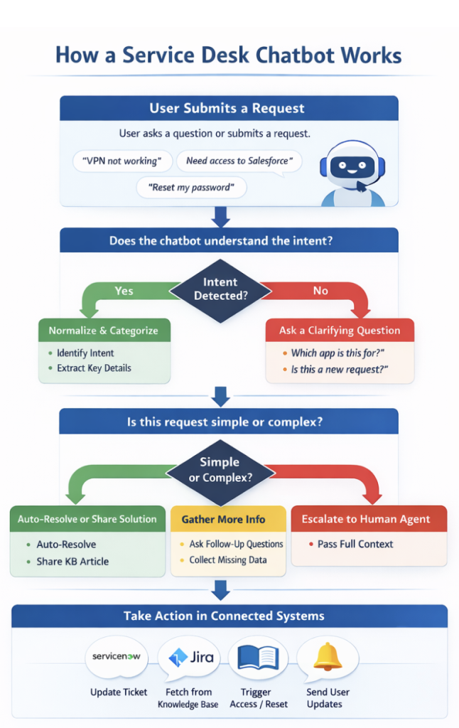 How a service desk chatbot handles requests from intent detection to resolution