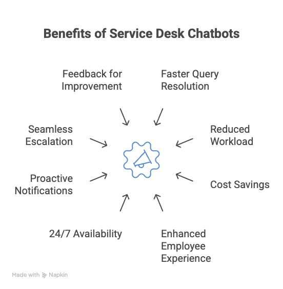 How a Service Desk Chatbot works