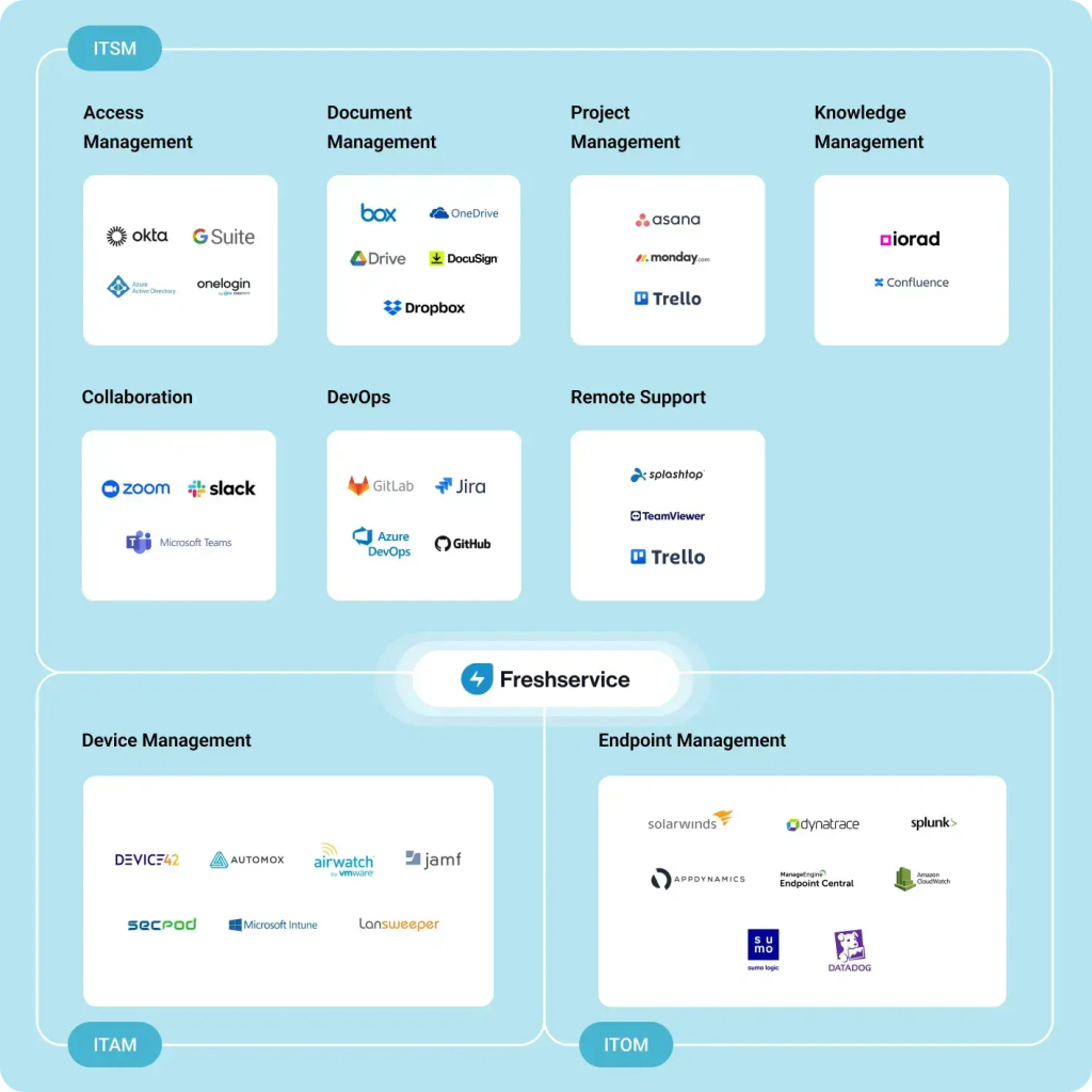 Freshservice offers holistic ITSM support
