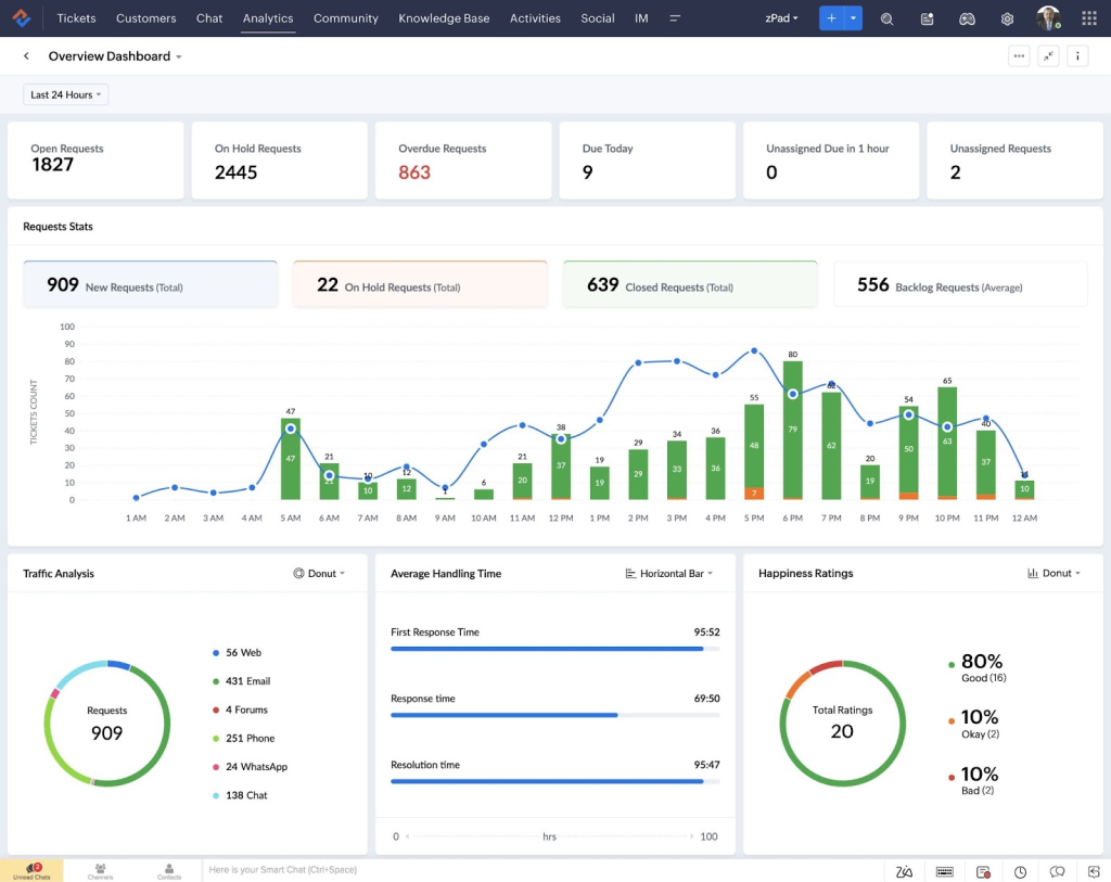 With Zoho Desk’s in-depth analytics, you can measure real-time impact