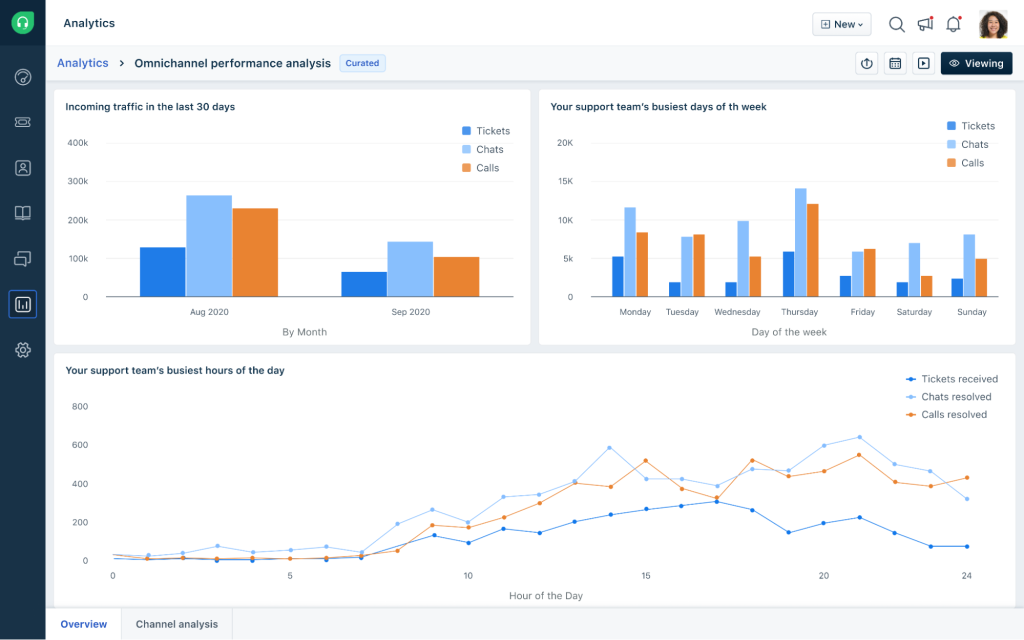 Freshdesk omnichannel KPI dashboard
