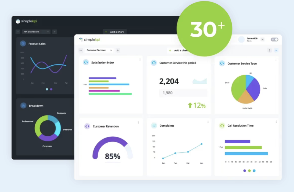 SimpleKPI customer service dashboard
